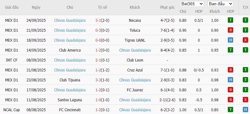 Soi kèo phạt góc Puebla vs Guadalajara, 10h ngày 27/09 - Ảnh 3