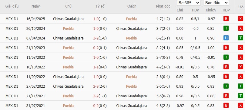 Soi kèo phạt góc Puebla vs Guadalajara, 10h ngày 27/09 - Ảnh 4