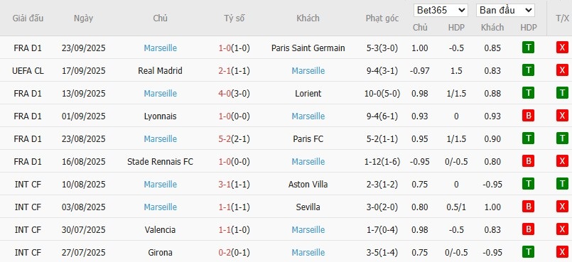 Soi kèo phạt góc Strasbourg vs Marseille, 1h45 ngày 27/09 - Ảnh 5