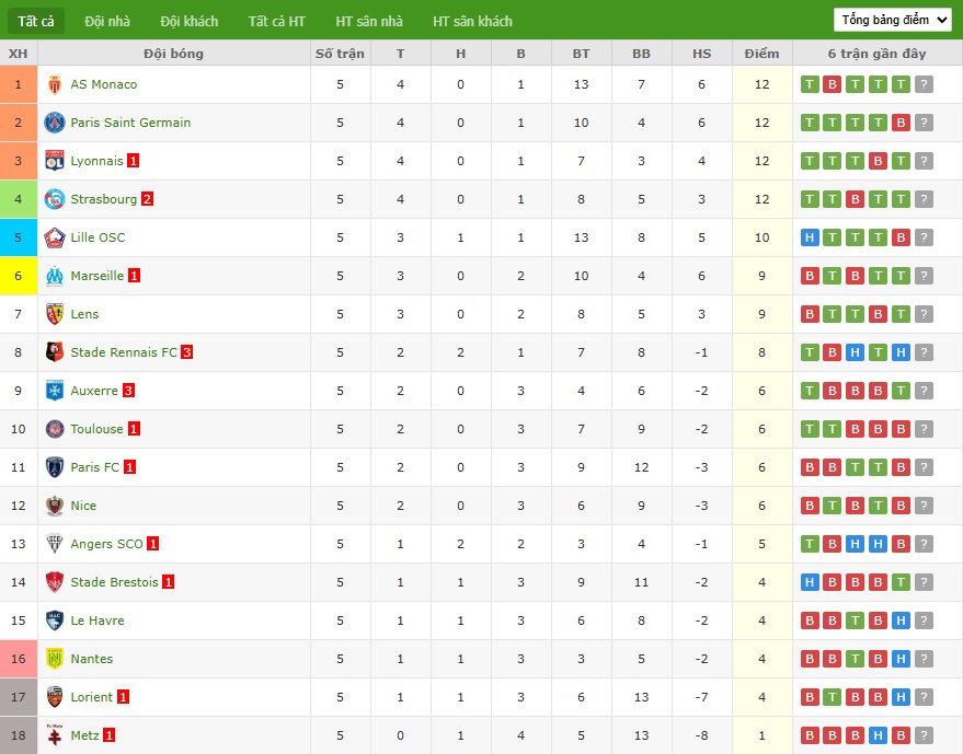 Soi kèo phạt góc Strasbourg vs Marseille, 1h45 ngày 27/09 - Ảnh 7