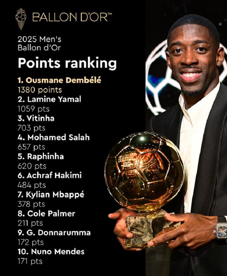 Bảng điểm Quả bóng Vàng 2025: Dembele dẫn đầu, Yamal về nhì, PSG áp đảo Top 10