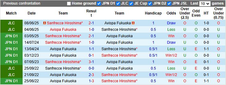 Nhận định, Soi kèo Avispa Fukuoka vs Sanfrecce Hiroshima 16h00 ngày 27/9: Nối dài mạch thua - Ảnh 1