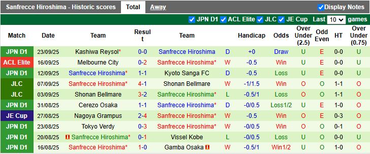 Nhận định, Soi kèo Avispa Fukuoka vs Sanfrecce Hiroshima 16h00 ngày 27/9: Nối dài mạch thua - Ảnh 3