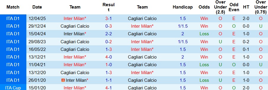 Nhận định, Soi kèo Cagliari vs Inter Milan 01h45 ngày 28/09: Thuần phục chủ nhà - Ảnh 8