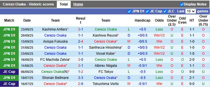 Nhận định, Soi kèo Cerezo Osaka vs Kyoto Sanga 16h30 ngày 28/9: Khó phân thắng bại - Ảnh 2