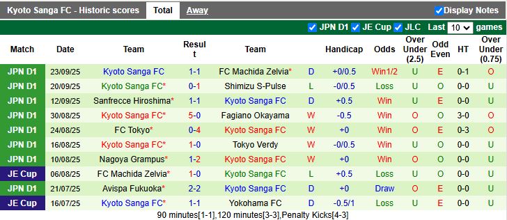 Nhận định, Soi kèo Cerezo Osaka vs Kyoto Sanga 16h30 ngày 28/9: Khó phân thắng bại - Ảnh 3