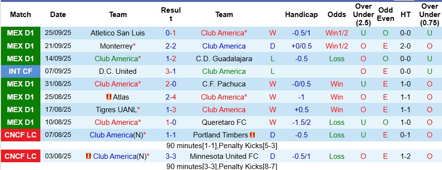 Nhận định, Soi kèo Club America vs Pumas UNAM 10h05 ngày 28/9: Áp đảo hoàn toàn - Ảnh 1