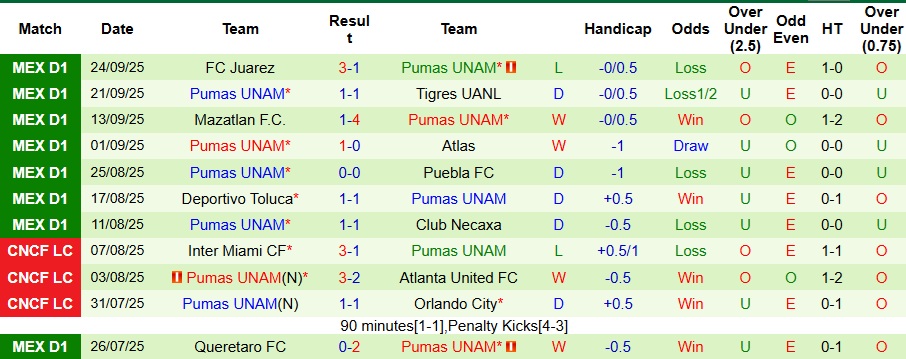 Nhận định, Soi kèo Club America vs Pumas UNAM 10h05 ngày 28/9: Áp đảo hoàn toàn - Ảnh 2