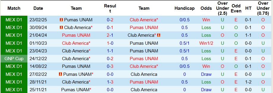 Nhận định, Soi kèo Club America vs Pumas UNAM 10h05 ngày 28/9: Áp đảo hoàn toàn - Ảnh 3