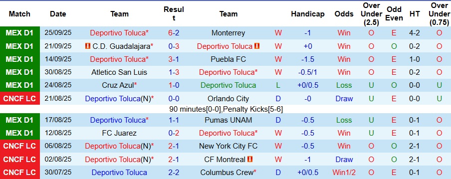 Nhận định, Soi kèo Deportivo Toluca vs Mazatlan 8h ngày 28/9: Không có bất ngờ - Ảnh 1