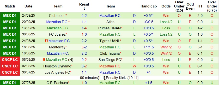 Nhận định, Soi kèo Deportivo Toluca vs Mazatlan 8h ngày 28/9: Không có bất ngờ - Ảnh 2