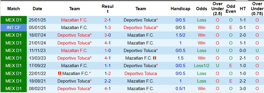 Nhận định, Soi kèo Deportivo Toluca vs Mazatlan 8h ngày 28/9: Không có bất ngờ - Ảnh 3