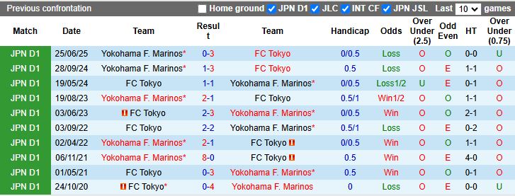 Nhận định, Soi kèo FC Tokyo vs Yokohama F. Marinos 16h00 ngày 28/9: 3 điểm ở lại - Ảnh 1