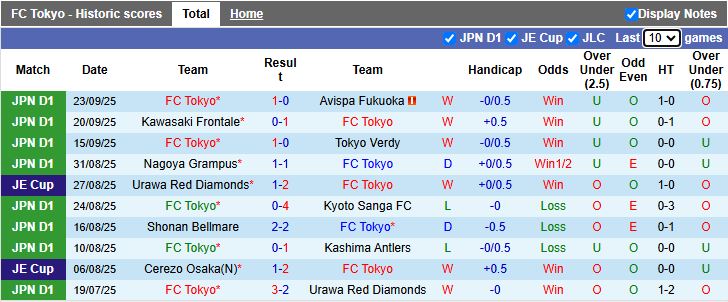 Nhận định, Soi kèo FC Tokyo vs Yokohama F. Marinos 16h00 ngày 28/9: 3 điểm ở lại - Ảnh 2