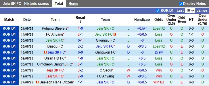 Nhận định, Soi kèo Jeju SK vs Suwon FC 14h30 ngày 28/9: Chung kết ngược - Ảnh 2