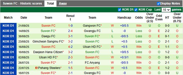 Nhận định, Soi kèo Jeju SK vs Suwon FC 14h30 ngày 28/9: Chung kết ngược - Ảnh 3