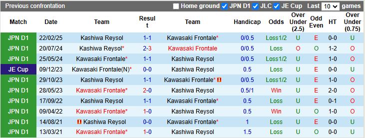 Nhận định, Soi kèo Kawasaki Frontale vs Kashiwa Reysol 17h00 ngày 28/9: Thắng lợi kịch tính - Ảnh 1