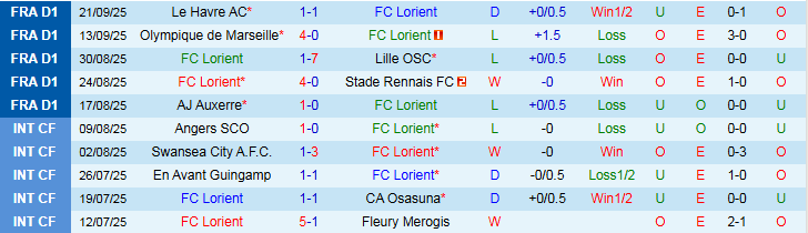 Nhận định, Soi kèo Lorient vs AS Monaco 22h00 ngày 27/9: Mang ba điểm về nhà - Ảnh 2