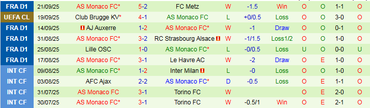 Nhận định, Soi kèo Lorient vs AS Monaco 22h00 ngày 27/9: Mang ba điểm về nhà - Ảnh 3