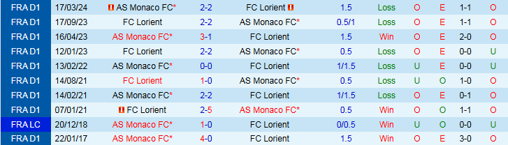 Nhận định, Soi kèo Lorient vs AS Monaco 22h00 ngày 27/9: Mang ba điểm về nhà - Ảnh 4