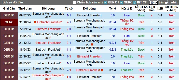 Nhận định, Soi kèo Monchengladbach vs Frankfurt, 23h30 ngày 27/09: Chủ nhà gặp khó - Ảnh 2
