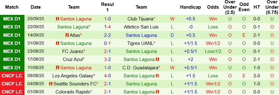 Nhận định, Soi kèo Monterrey vs Santos Laguna 08h00 ngày 28/09: Chiến thắng cách biệt - Ảnh 2