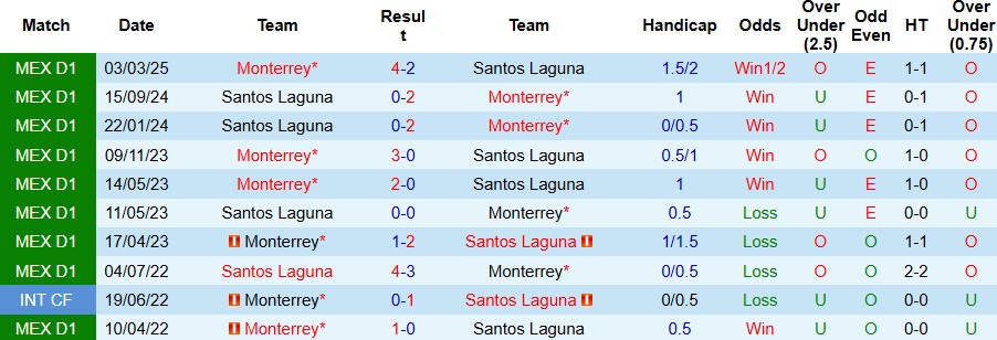 Nhận định, Soi kèo Monterrey vs Santos Laguna 08h00 ngày 28/09: Chiến thắng cách biệt - Ảnh 4