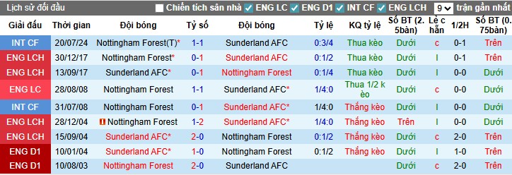 Nhận định, Soi kèo Nottingham vs Sunderland, 23h30 ngày 27/09: Hai đội chia điểm - Ảnh 2
