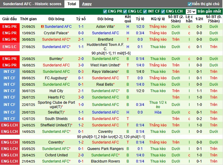 Nhận định, Soi kèo Nottingham vs Sunderland, 23h30 ngày 27/09: Hai đội chia điểm - Ảnh 4
