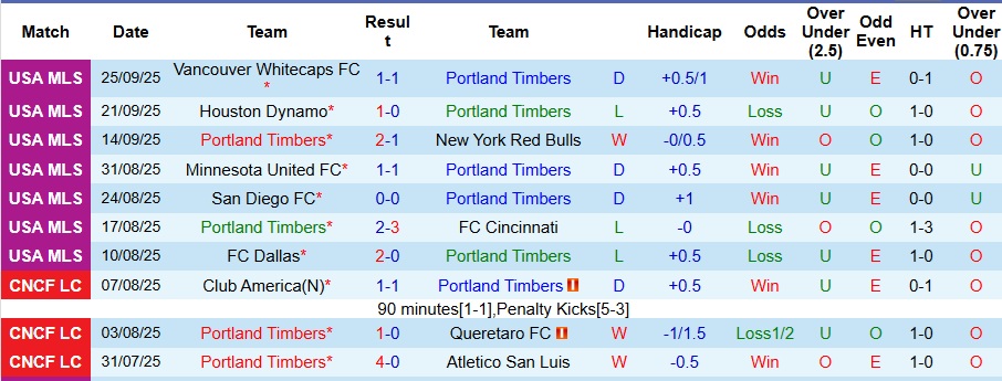Nhận định, Soi kèo Portland Timbers vs Dallas 9h30 ngày 28/9: Đề phòng biến số - Ảnh 1