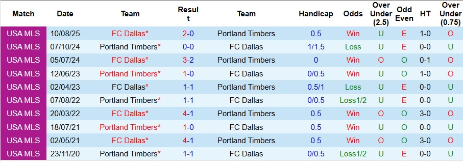 Nhận định, Soi kèo Portland Timbers vs Dallas 9h30 ngày 28/9: Đề phòng biến số - Ảnh 3