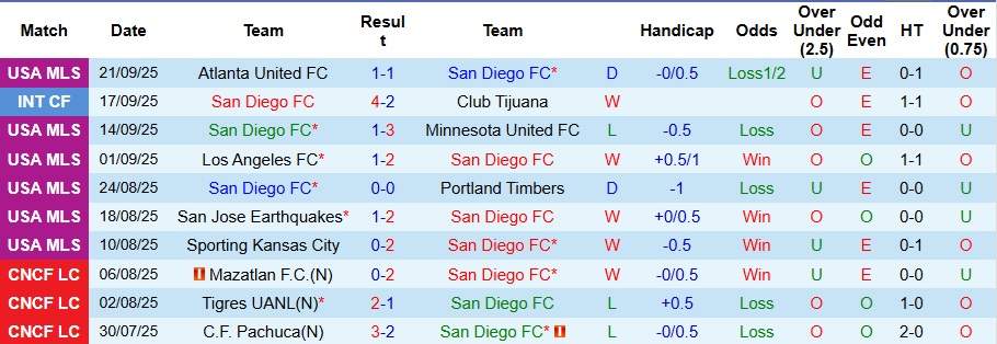 Nhận định, Soi kèo San Diego vs San Jose Earthquakes 9h30 ngày 28/9: Khách liệu có quà? - Ảnh 1