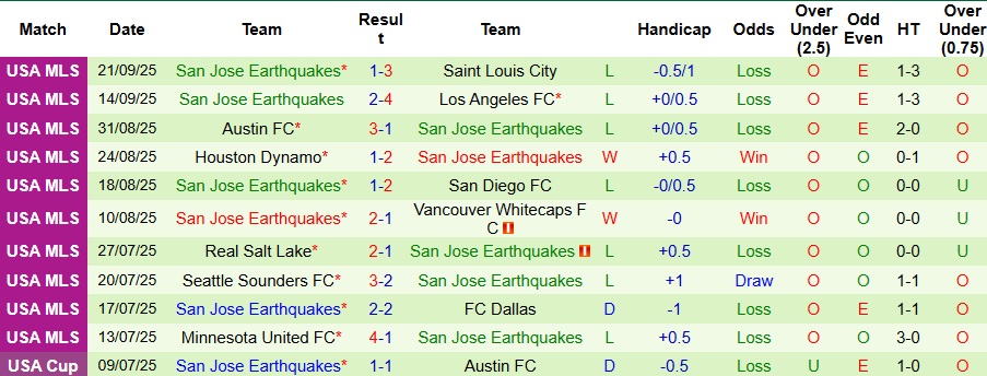 Nhận định, Soi kèo San Diego vs San Jose Earthquakes 9h30 ngày 28/9: Khách liệu có quà? - Ảnh 2