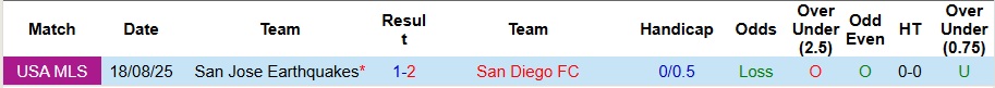 Nhận định, Soi kèo San Diego vs San Jose Earthquakes 9h30 ngày 28/9: Khách liệu có quà? - Ảnh 3