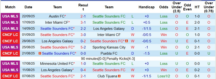 Nhận định, Soi kèo Seattle Sounders vs Vancouver Whitecaps 9h30 ngày 28/9: Khách không có quà - Ảnh 1