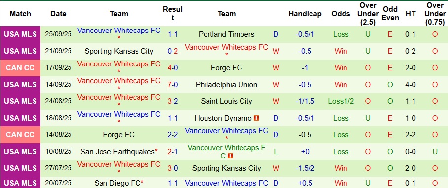 Nhận định, Soi kèo Seattle Sounders vs Vancouver Whitecaps 9h30 ngày 28/9: Khách không có quà - Ảnh 2