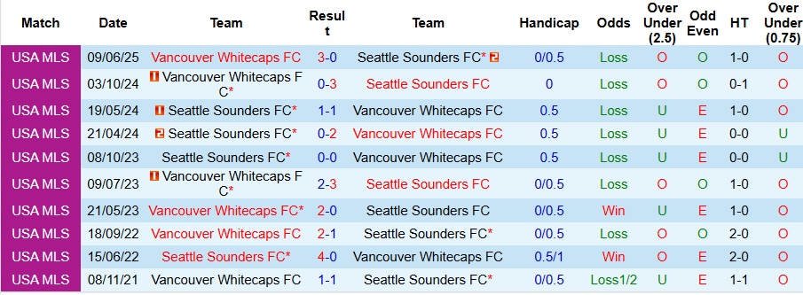 Nhận định, Soi kèo Seattle Sounders vs Vancouver Whitecaps 9h30 ngày 28/9: Khách không có quà - Ảnh 3