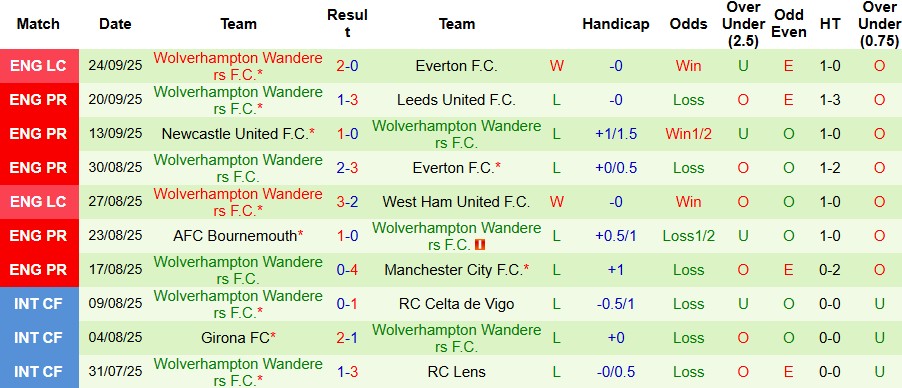 Nhận định, Soi kèo Tottenham vs Wolves 02h00 ngày 28/09: Bẻ nanh Bầy sói - Ảnh 2