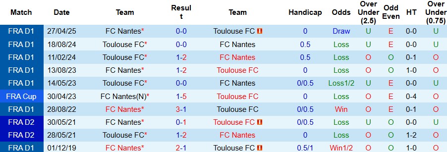 Nhận định, Soi kèo Toulouse vs Nantes 00h00 ngày 28/09: Khách có điểm - Ảnh 4