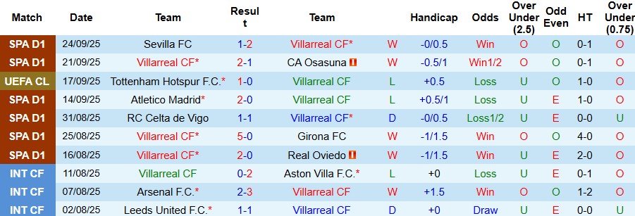 Nhận định, Soi kèo Villarreal vs Bilbao 02h00 ngày 28/09: Tiếp đà hưng phấn - Ảnh 3