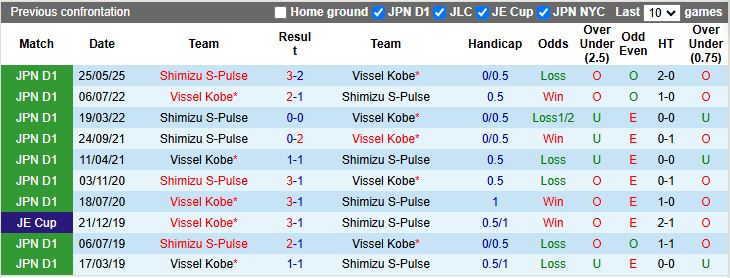 Nhận định, Soi kèo Vissel Kobe vs Shimizu S-Pulse 17h00 ngày 27/9: Chủ nhà phục thù - Ảnh 1