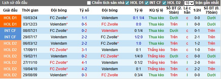 Nhận định, Soi kèo Volendam vs Zwolle, 23h45 ngày 27/09: Thất bại đáng trách - Ảnh 1