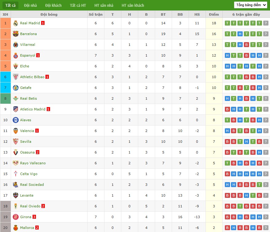 Soi kèo phạt góc Atletico Madrid vs Real Madrid, 21h15 ngày 27/09 - Ảnh 7