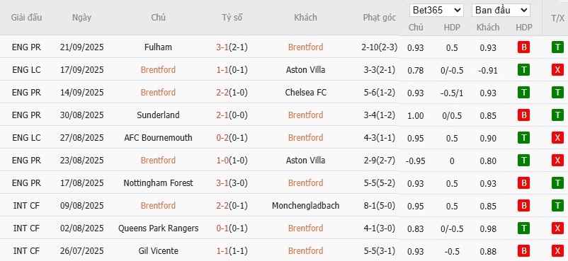 Soi kèo phạt góc Brentford vs MU, 18h30 ngày 27/09 - Ảnh 4