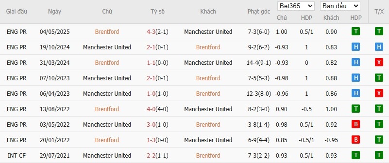 Soi kèo phạt góc Brentford vs MU, 18h30 ngày 27/09 - Ảnh 7