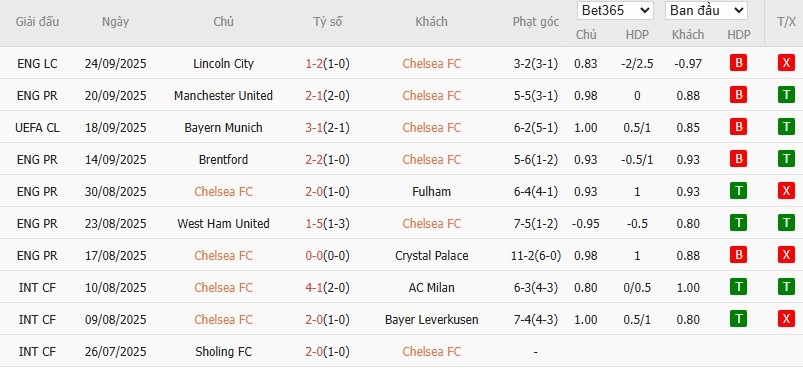 Soi kèo phạt góc Chelsea vs Brighton, 21h ngày 27/09 - Ảnh 4