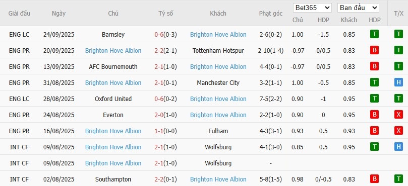 Soi kèo phạt góc Chelsea vs Brighton, 21h ngày 27/09 - Ảnh 5