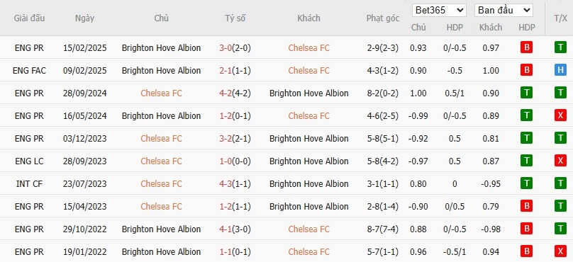 Soi kèo phạt góc Chelsea vs Brighton, 21h ngày 27/09 - Ảnh 6