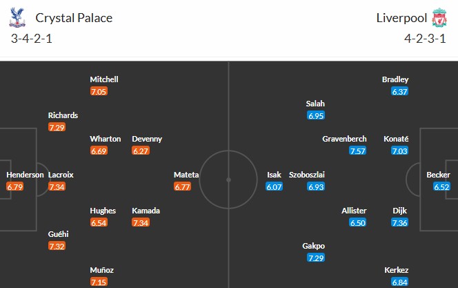 Soi kèo phạt góc Crystal Palace vs Liverpool, 21h ngày 27/09 - Ảnh 3