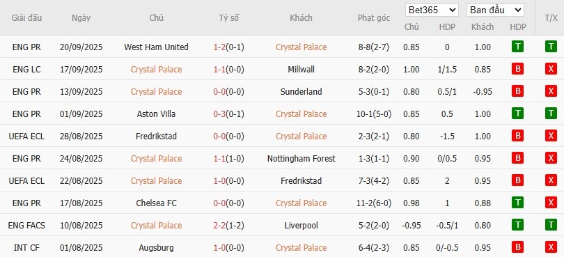 Soi kèo phạt góc Crystal Palace vs Liverpool, 21h ngày 27/09 - Ảnh 4